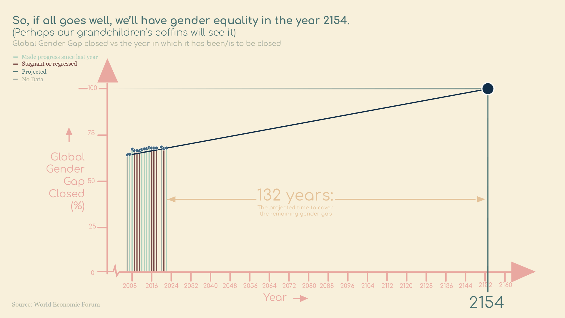 So, if it all goes well, we'll have gender equality in the year 2154. (Perhaps our grandchildren's coffins will see it.