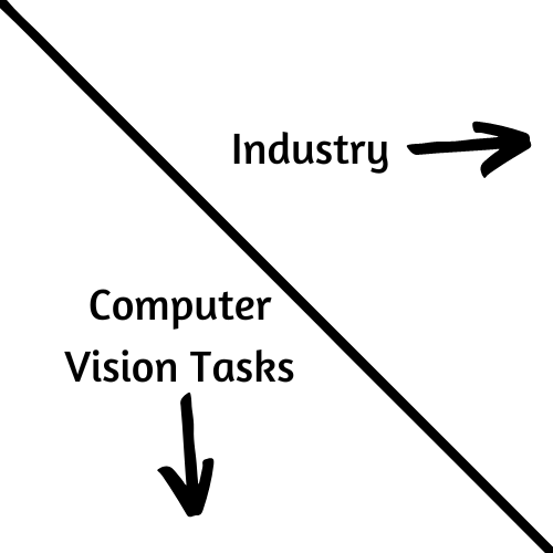 CV Tasks and Industries