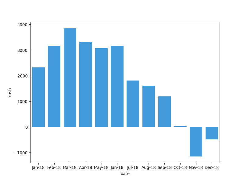 Cash on hand bar chart