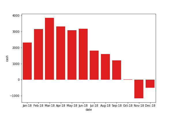 Cash on hand bar chart variant