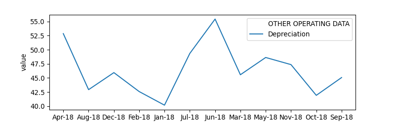 Depreciation line chart