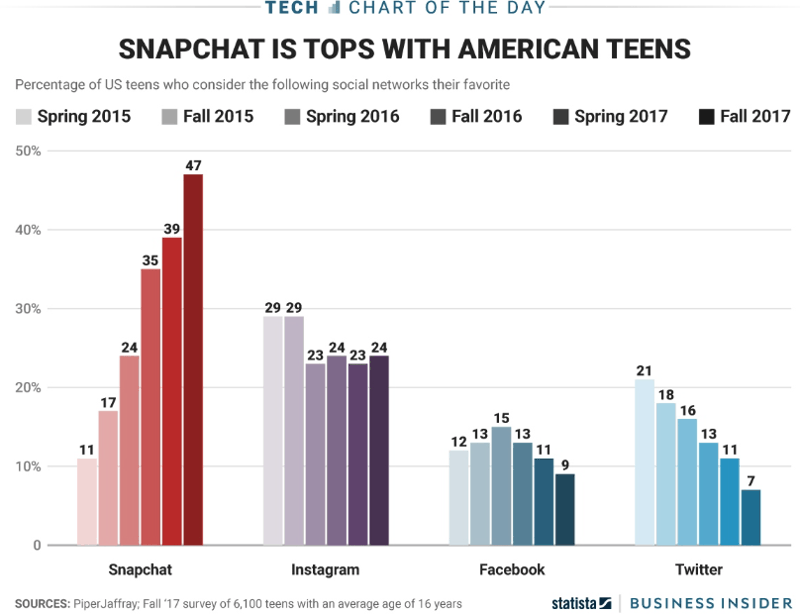 Snapchat is tops with American teens