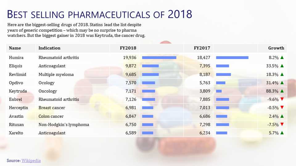 Best selling pharmaceuticals of 2017/18