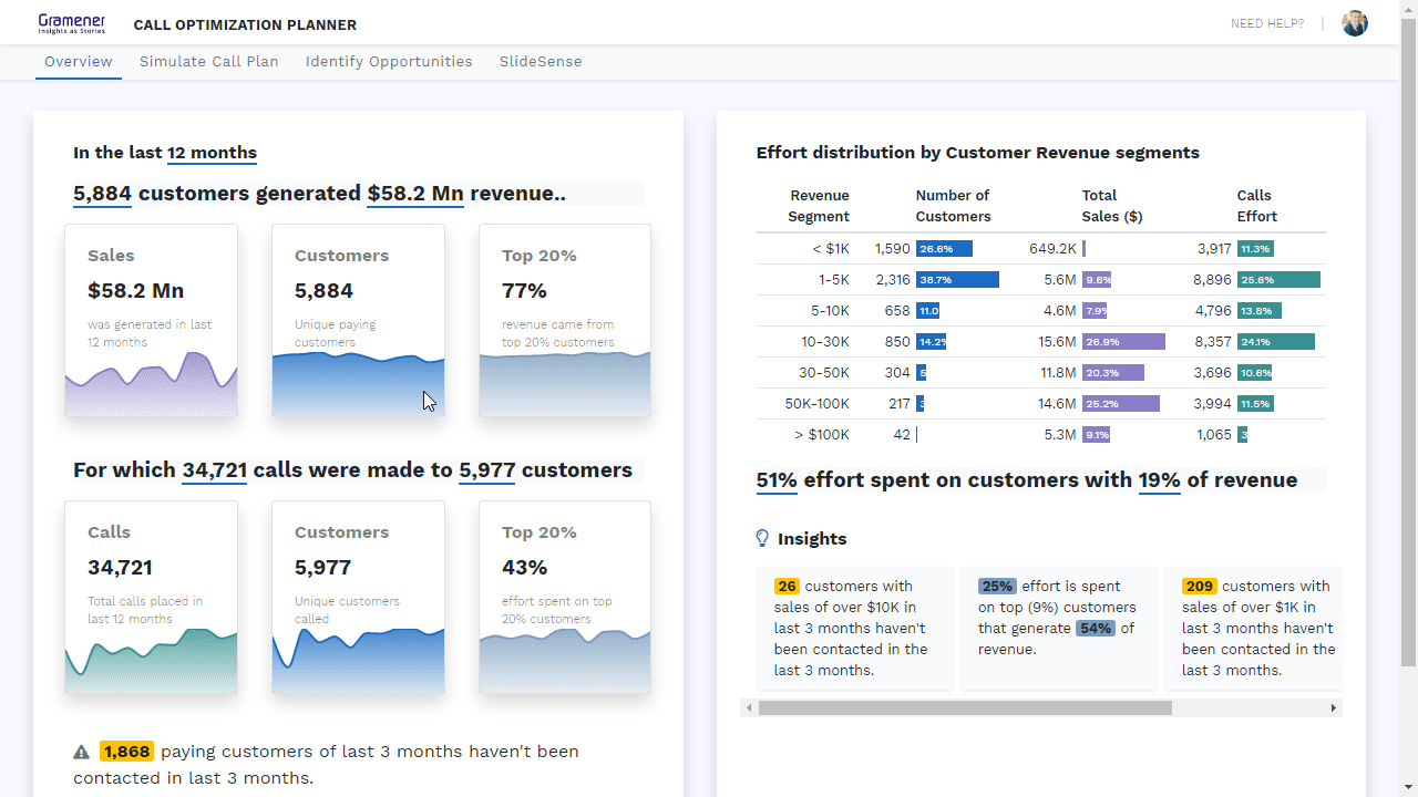 This is contact center analytics solution by Gramener that generates data-driven call plan to optimize spend and few other insights.