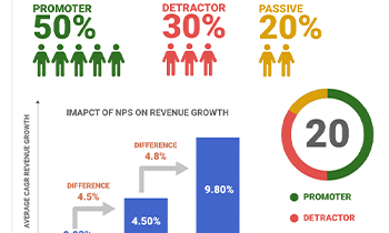 Gramener's Net Promoter Score (NPS) analytics solution is ML-driven and analyzes NPS data with sentiment analysis algorithms