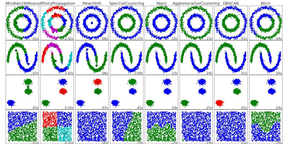 Clustering algorithm comparison