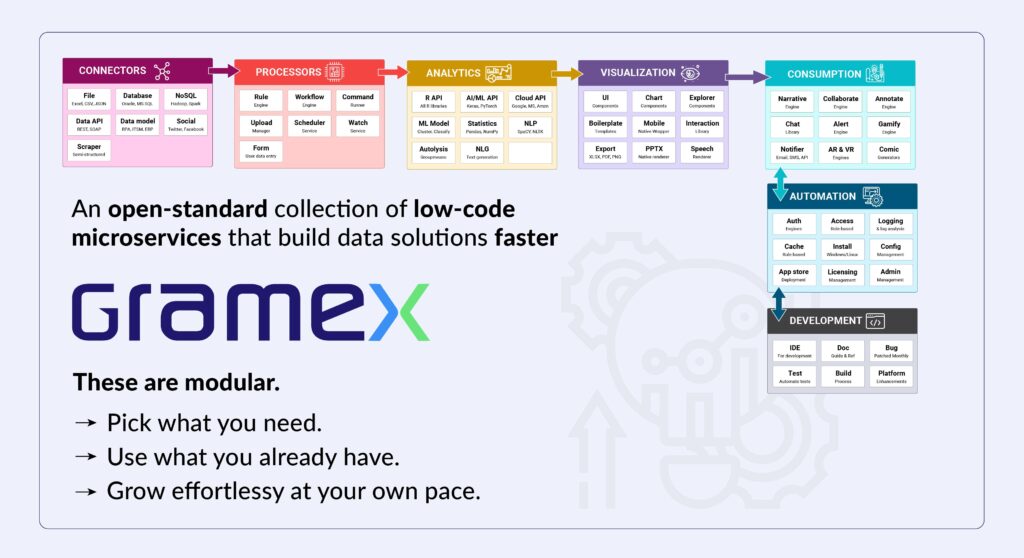 This image explains the architecture of Gramex low code platform